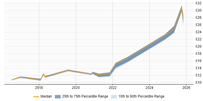 Contractor hourly rate distribution trend for jobs in County Antrim citing Microsoft 365