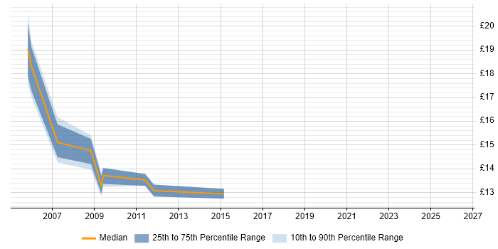 Contractor hourly rate distribution trend for jobs in County Antrim citing Microsoft Certified Professional