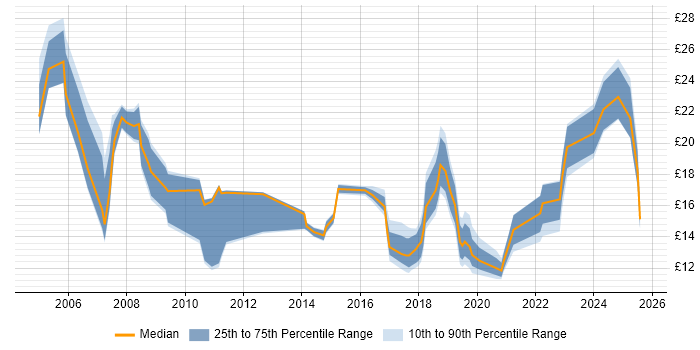 Contractor hourly rate distribution trend for jobs in County Antrim citing Microsoft
