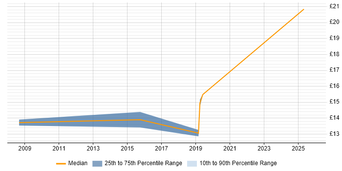 Contractor hourly rate distribution trend for Migration Engineer job vacancies in County Antrim