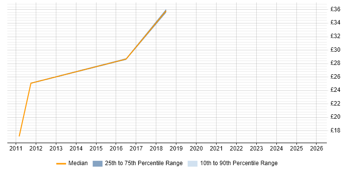 Contractor hourly rate distribution trend for Network Engineer job vacancies in County Antrim