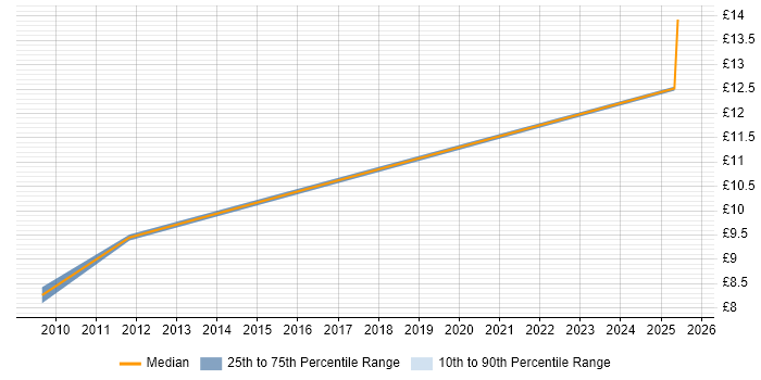 Contractor hourly rate distribution trend for jobs in Newtownabbey citing Customer Service Contractor hourly rate distribution trend for jobs in Newtownabbey citing Customer Service