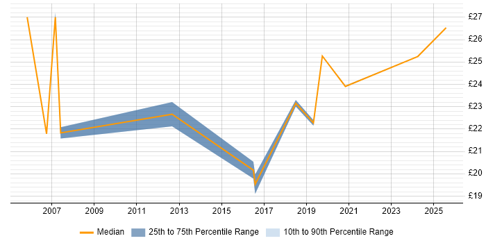 Contractor hourly rate distribution trend for jobs in County Antrim citing PRINCE2 Contractor hourly rate distribution trend for jobs in County Antrim citing PRINCE2