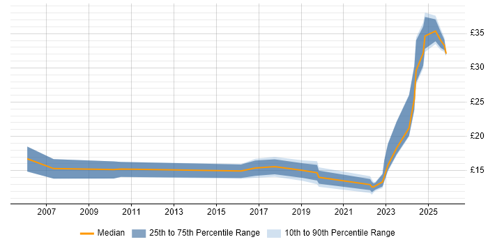 Contractor hourly rate distribution trend for jobs in County Antrim citing Problem-Solving