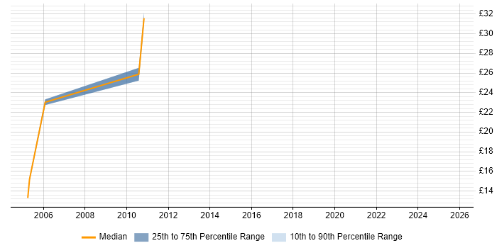 Contractor hourly rate distribution trend for Programmer job vacancies in County Antrim