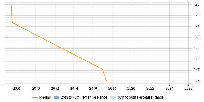 Contractor hourly rate distribution trend for Project Analyst job vacancies in County Antrim Contractor hourly rate distribution trend for Project Analyst job vacancies in County Antrim