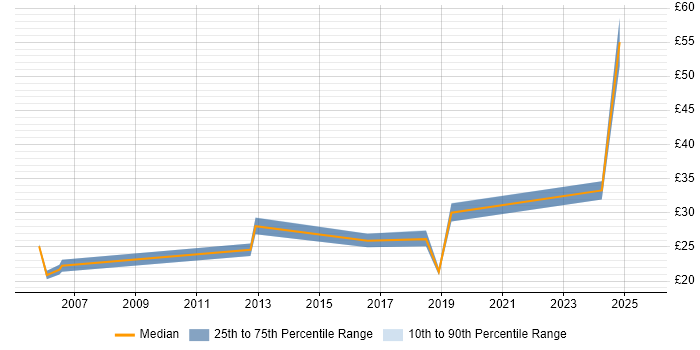 Contractor hourly rate distribution trend for jobs in County Antrim citing Project Delivery Contractor hourly rate distribution trend for jobs in County Antrim citing Project Delivery