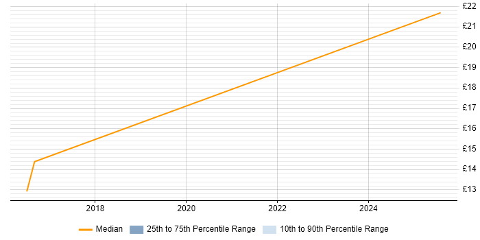Contractor hourly rate distribution trend for jobs in County Antrim citing QA Contractor hourly rate distribution trend for jobs in County Antrim citing QA