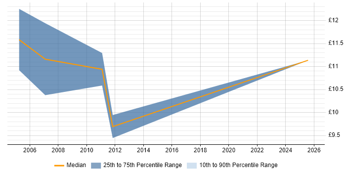 Contractor hourly rate distribution trend for jobs in County Antrim citing Retail