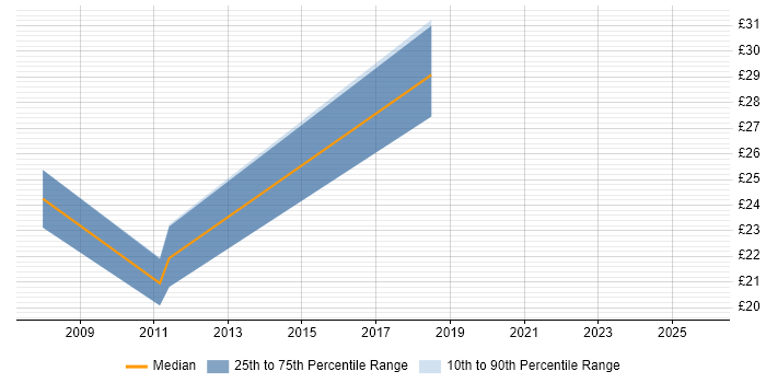 Contractor hourly rate distribution trend for jobs in County Antrim citing SAN Contractor hourly rate distribution trend for jobs in County Antrim citing SAN