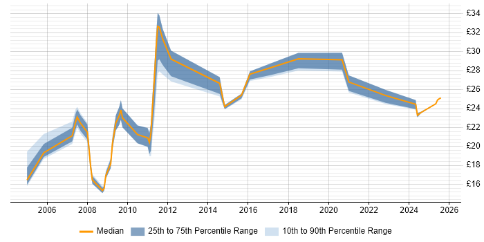 Contractor hourly rate distribution trend for jobs in County Antrim citing Security Cleared