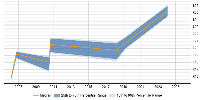 Contractor hourly rate distribution trend for jobs in County Antrim citing Self-Motivation