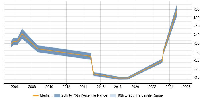 Contractor hourly rate distribution trend for Senior job vacancies in County Antrim