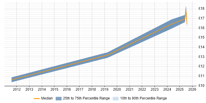 Contractor hourly rate distribution trend for jobs in County Antrim citing Service Delivery