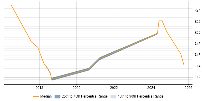 Contractor hourly rate distribution trend for jobs in County Antrim citing SLA