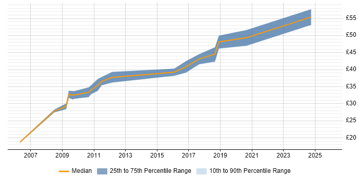 Contractor hourly rate distribution trend for jobs in County Antrim citing Software Engineering