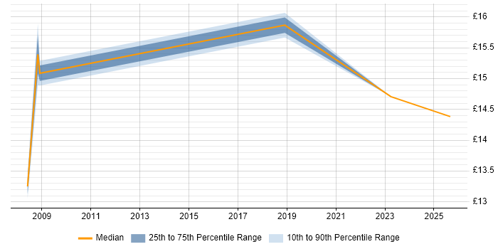 Contractor hourly rate distribution trend for jobs in County Antrim citing Spreadsheet Contractor hourly rate distribution trend for jobs in County Antrim citing Spreadsheet
