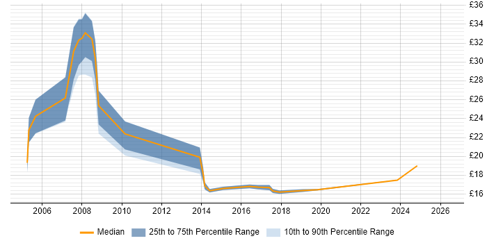 Contractor hourly rate distribution trend for jobs in County Antrim citing SQL Server
