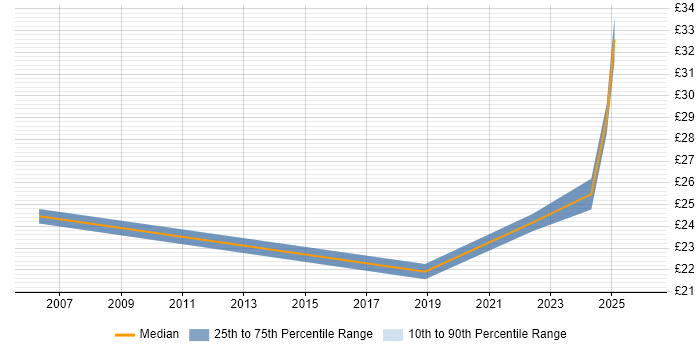 Contractor hourly rate distribution trend for jobs in County Antrim citing Stakeholder Management