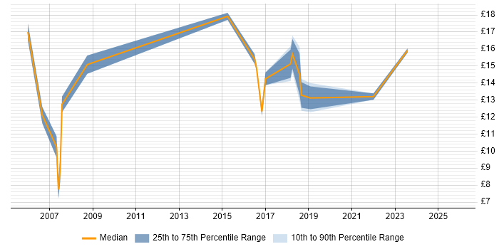 Contractor hourly rate distribution trend for Support Analyst job vacancies in County Antrim
