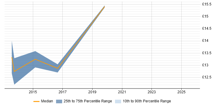 Contractor hourly rate distribution trend for jobs in County Antrim citing Thin Client Contractor hourly rate distribution trend for jobs in County Antrim citing Thin Client