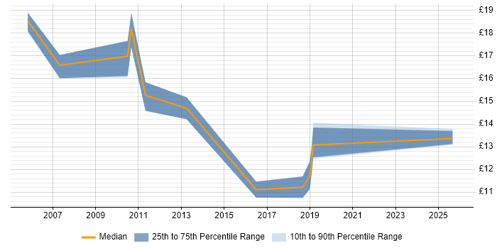 Contractor hourly rate distribution trend for jobs in County Antrim citing Time Management