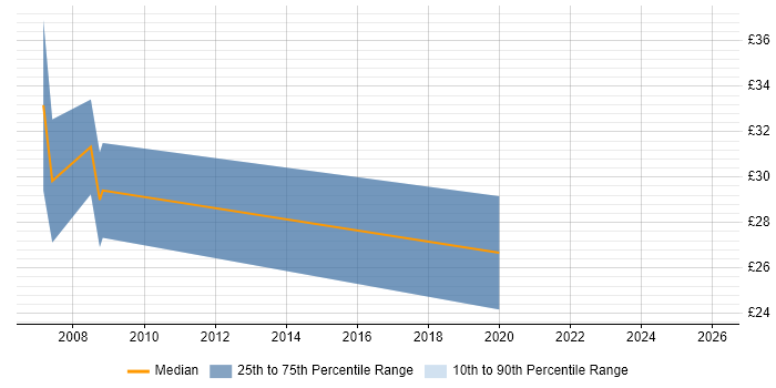 Contractor hourly rate distribution trend for jobs in County Antrim citing VB