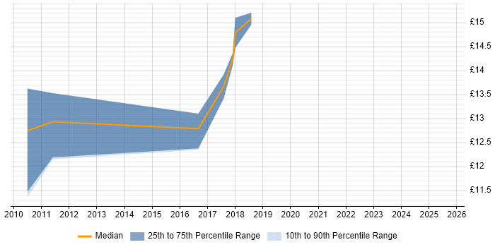 Contractor hourly rate distribution trend for jobs in County Antrim citing VMware Infrastructure Contractor hourly rate distribution trend for jobs in County Antrim citing VMware Infrastructure