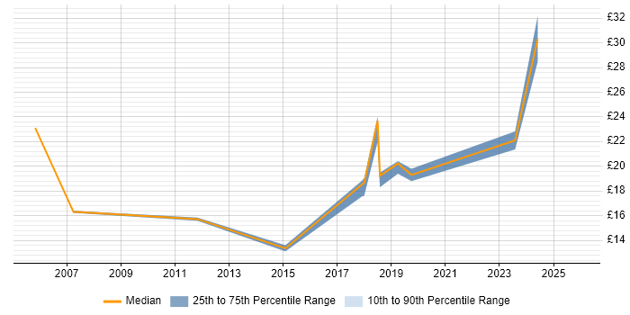 Contractor hourly rate distribution trend for jobs in County Antrim citing WAN