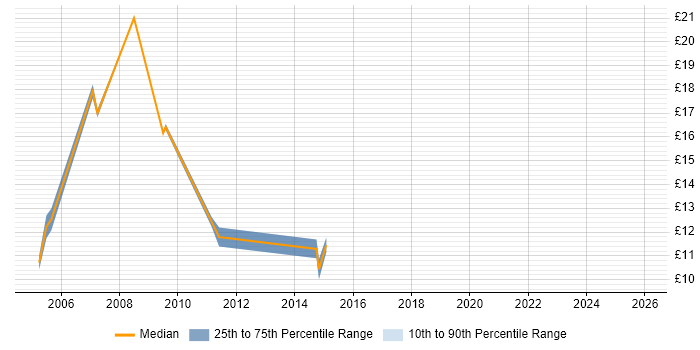 Contractor hourly rate distribution trend for jobs in County Antrim citing Windows Server 2003