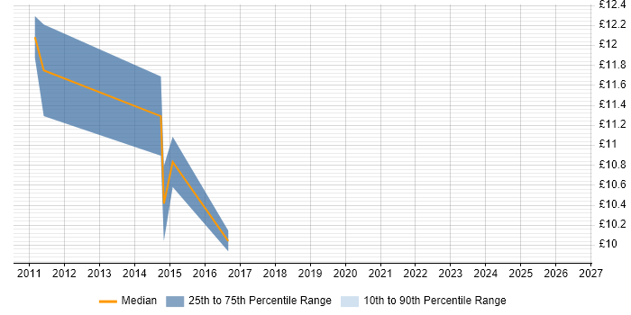 Contractor hourly rate distribution trend for jobs in County Antrim citing Windows Server 2008