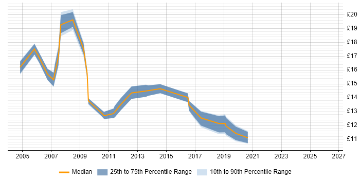 Contractor hourly rate distribution trend for jobs in County Antrim citing Windows XP