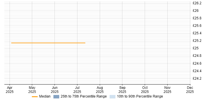 Contractor hourly rate distribution trend for jobs in County Antrim citing Workflow Management