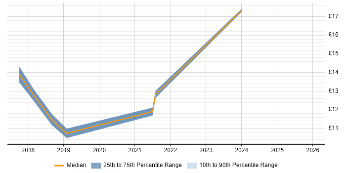 Contractor hourly rate distribution trend for jobs in County Armagh citing Public Sector