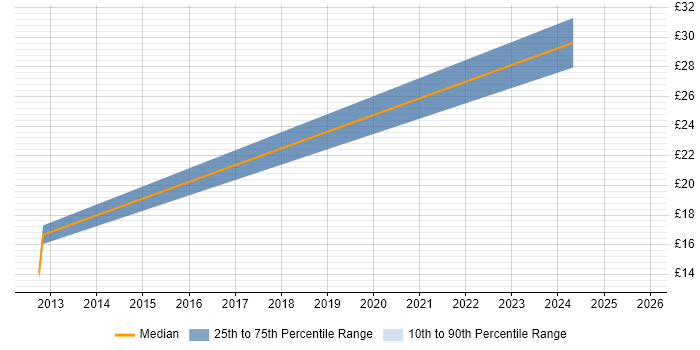 Contractor hourly rate distribution trend for jobs in Banbridge citing Social Skills