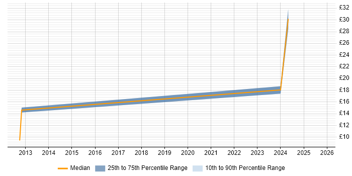 Contractor hourly rate distribution trend for jobs in County Down citing Social Skills