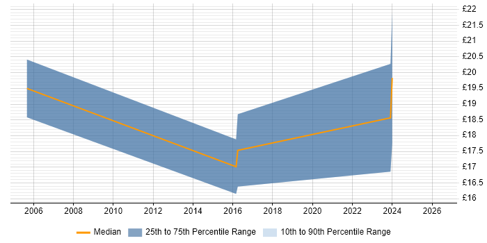 Contractor hourly rate distribution trend for jobs in County Londonderry citing Marketing