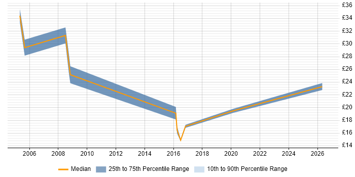 Contractor hourly rate distribution trend for jobs in Northern Ireland citing CSS
