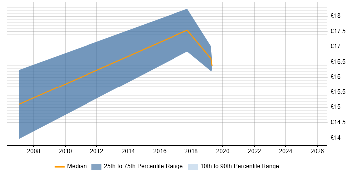Contractor hourly rate distribution trend for jobs in Northern Ireland citing Data Management