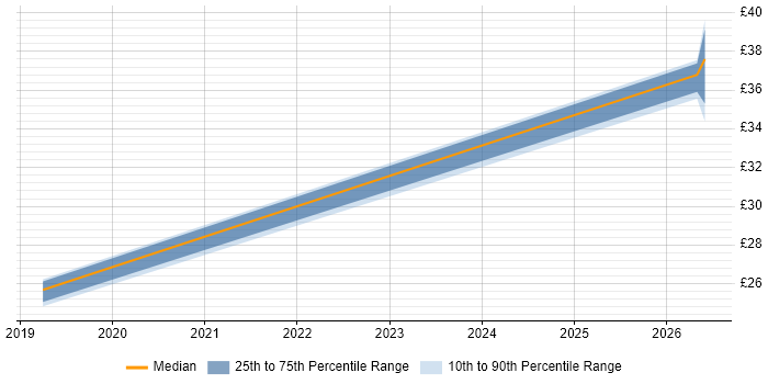 Contractor hourly rate distribution trend for jobs in Northern Ireland citing Data Science