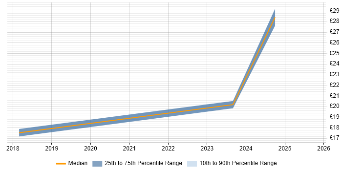 Contractor hourly rate distribution trend for jobs in Northern Ireland citing Data Visualisation