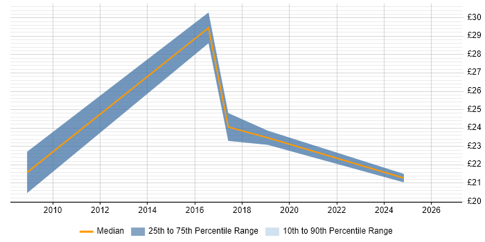 Contractor hourly rate distribution trend for DBA job vacancies in Northern Ireland