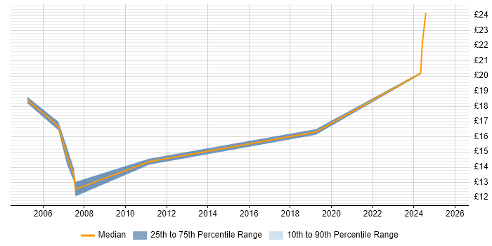 Contractor hourly rate distribution trend for jobs in Northern Ireland citing Dell