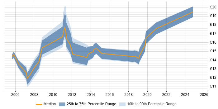 Contractor hourly rate distribution trend for Desktop Engineer job vacancies in Northern Ireland Contractor hourly rate distribution trend for Desktop Engineer job vacancies in Northern Ireland