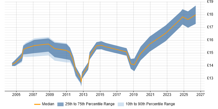 Contractor hourly rate distribution trend for Desktop Support job vacancies in Northern Ireland