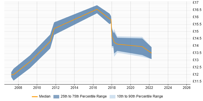 Contractor hourly rate distribution trend for jobs in Northern Ireland citing DNS