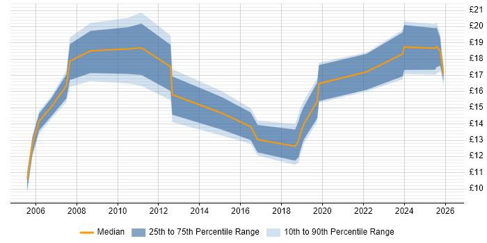 Contractor hourly rate distribution trend for jobs in Northern Ireland citing Driving Licence