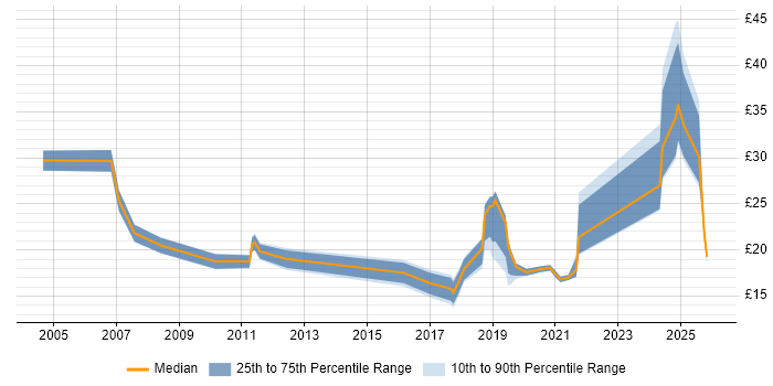 Contractor hourly rate distribution trend for jobs in Northern Ireland citing Finance