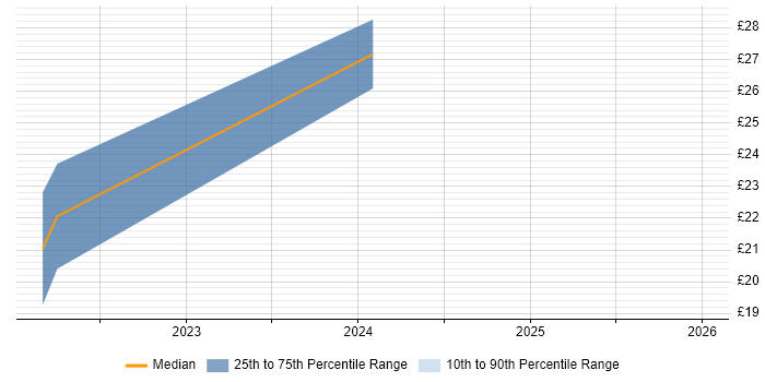 Contractor hourly rate distribution trend for jobs in Northern Ireland citing FPGA