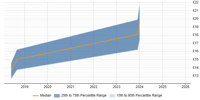 Contractor hourly rate distribution trend for jobs in Northern Ireland citing Games